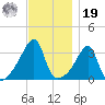 Bristol Highlands tide chart for Friday, November 19, 2021