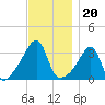 Bristol Highlands tide chart for Saturday, November 20, 2021