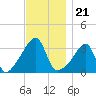 Bristol Highlands tide chart for Sunday, November 21, 2021