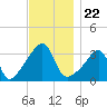 Bristol Highlands tide chart for Monday, November 22, 2021