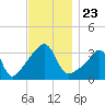 Bristol Highlands tide chart for Tuesday, November 23, 2021