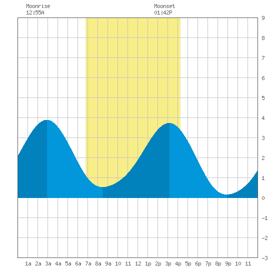 Bristol Highlands tide chart for Monday, November 29, 2021