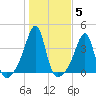 Bristol Highlands tide chart for Friday, November 5, 2021