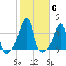 Bristol Highlands tide chart for Saturday, November 6, 2021