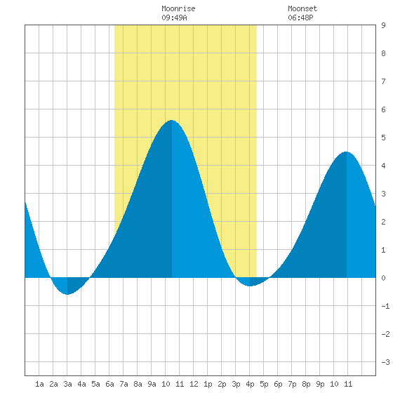 Bristol Highlands tide chart for Sunday, November 7, 2021