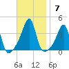 Bristol Highlands tide chart for Sunday, November 7, 2021