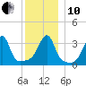 Bristol Highlands tide chart for Friday, December 10, 2021