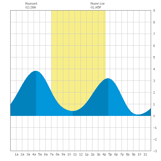 Bristol Highlands tide chart for Tuesday, December 14, 2021