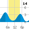 Bristol Highlands tide chart for Tuesday, December 14, 2021
