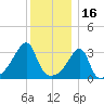 Bristol Highlands tide chart for Thursday, December 16, 2021