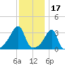 Bristol Highlands tide chart for Friday, December 17, 2021