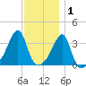 Bristol Highlands tide chart for Wednesday, December 1, 2021