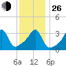 Bristol Highlands tide chart for Sunday, December 26, 2021