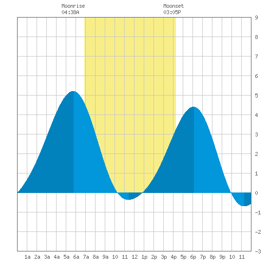 Bristol Highlands tide chart for Thursday, December 2, 2021