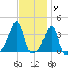 Bristol Highlands tide chart for Thursday, December 2, 2021