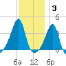 Bristol Highlands tide chart for Friday, December 3, 2021