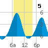 Bristol Highlands tide chart for Sunday, December 5, 2021