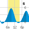 Bristol Highlands tide chart for Monday, December 6, 2021