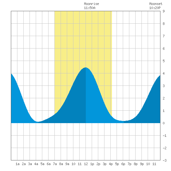 Bristol Highlands tide chart for Thursday, December 9, 2021