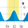 Bristol Highlands tide chart for Thursday, December 9, 2021