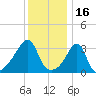 Bristol Highlands tide chart for Sunday, January 16, 2022