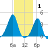 Bristol Highlands tide chart for Saturday, January 1, 2022