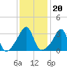 Bristol Highlands tide chart for Thursday, January 20, 2022