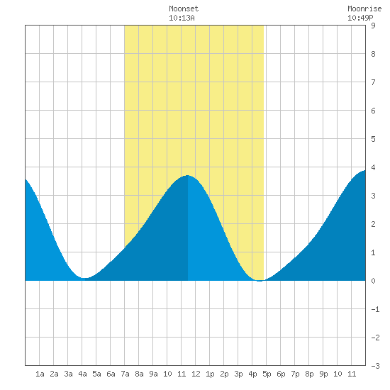Bristol Highlands tide chart for Sunday, January 23, 2022