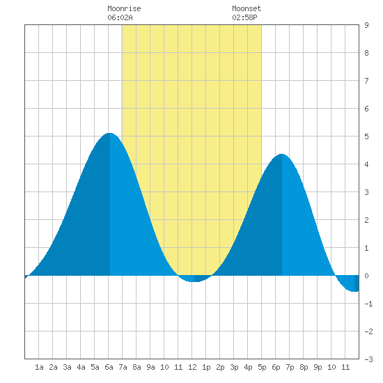 Bristol Highlands tide chart for Sunday, January 30, 2022