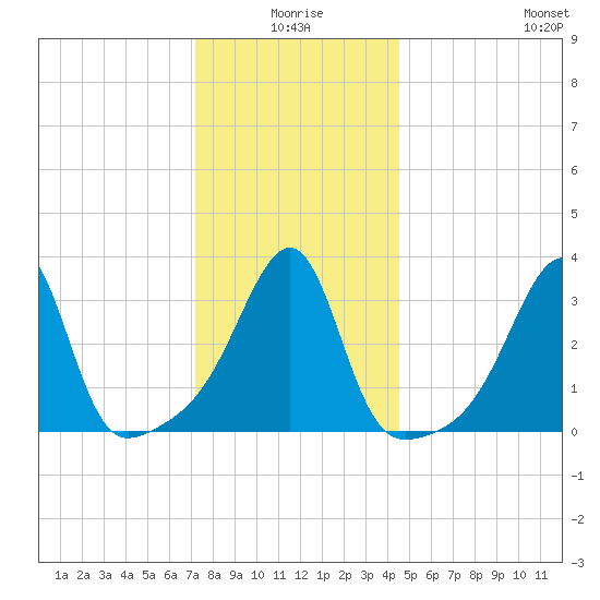 Bristol Highlands tide chart for Friday, January 7, 2022