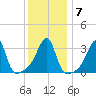 Bristol Highlands tide chart for Friday, January 7, 2022