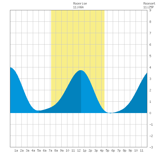 Bristol Highlands tide chart for Saturday, January 8, 2022