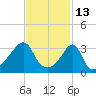 Bristol Highlands tide chart for Sunday, February 13, 2022
