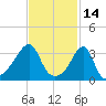 Bristol Highlands tide chart for Monday, February 14, 2022