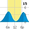 Bristol Highlands tide chart for Tuesday, February 15, 2022