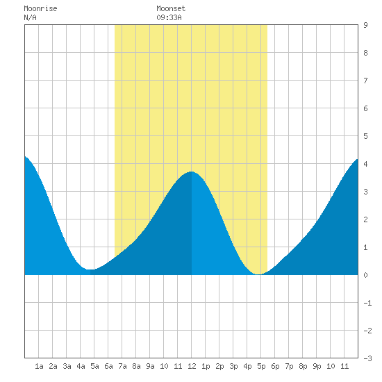 Bristol Highlands tide chart for Tuesday, February 22, 2022