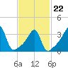 Bristol Highlands tide chart for Tuesday, February 22, 2022