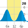 Bristol Highlands tide chart for Monday, February 28, 2022