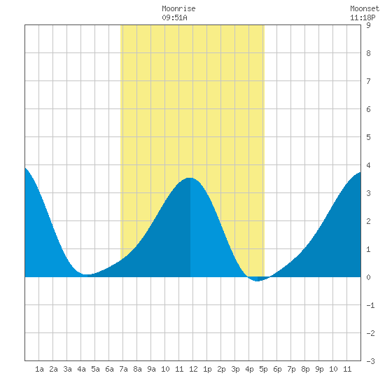 Bristol Highlands tide chart for Sunday, February 6, 2022