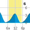 Bristol Highlands tide chart for Sunday, February 6, 2022