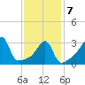 Bristol Highlands tide chart for Monday, February 7, 2022