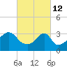 Bristol Highlands tide chart for Saturday, March 12, 2022