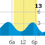 Bristol Highlands tide chart for Sunday, March 13, 2022