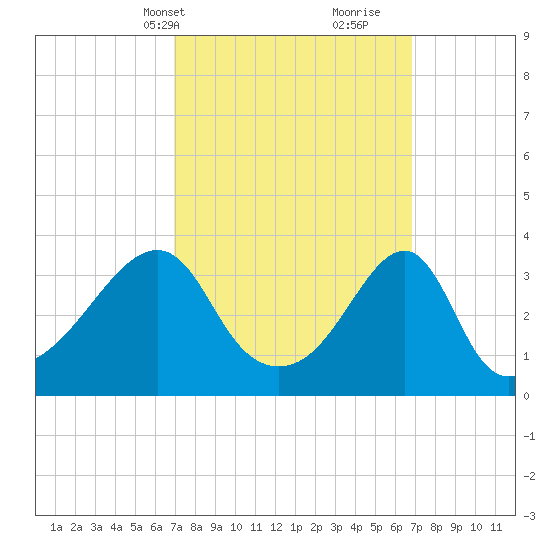 Bristol Highlands tide chart for Monday, March 14, 2022