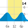 Bristol Highlands tide chart for Monday, March 14, 2022
