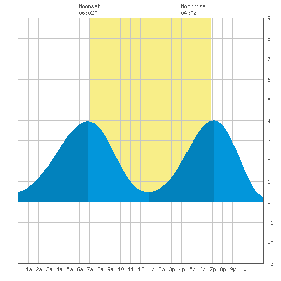 Bristol Highlands tide chart for Tuesday, March 15, 2022