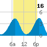 Bristol Highlands tide chart for Wednesday, March 16, 2022