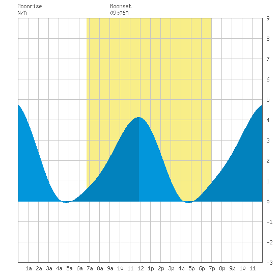 Bristol Highlands tide chart for Tuesday, March 22, 2022