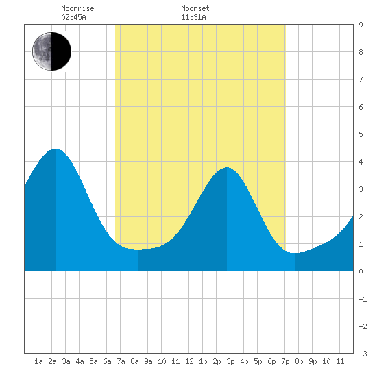 Bristol Highlands tide chart for Friday, March 25, 2022