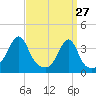 Bristol Highlands tide chart for Sunday, March 27, 2022